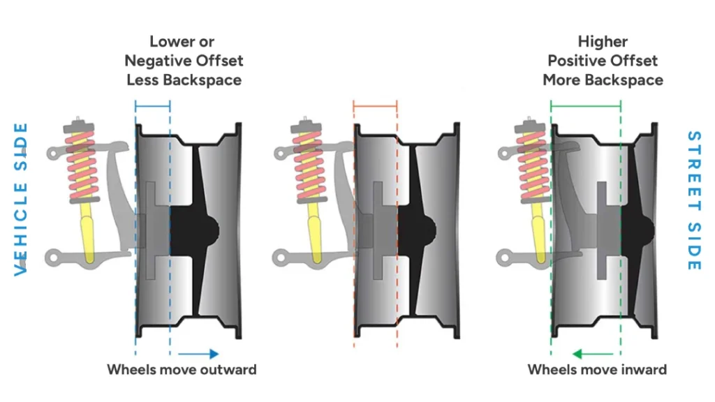 wheel size compatibility relationship between rim offset and backspace