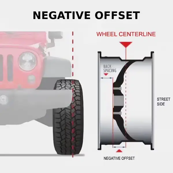 diagram showing a wheel negative offset